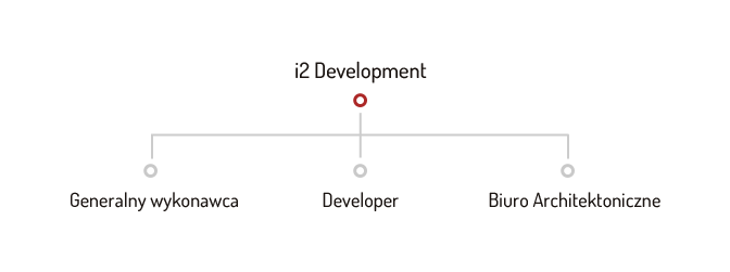 i2 Development - struktura grupy
