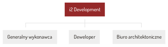 i2 Development - struktura grupy